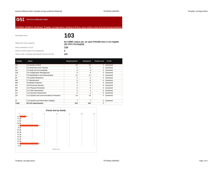 Scoring dashboard sheet from the fictional worked example, with the estimated score and points lost by family